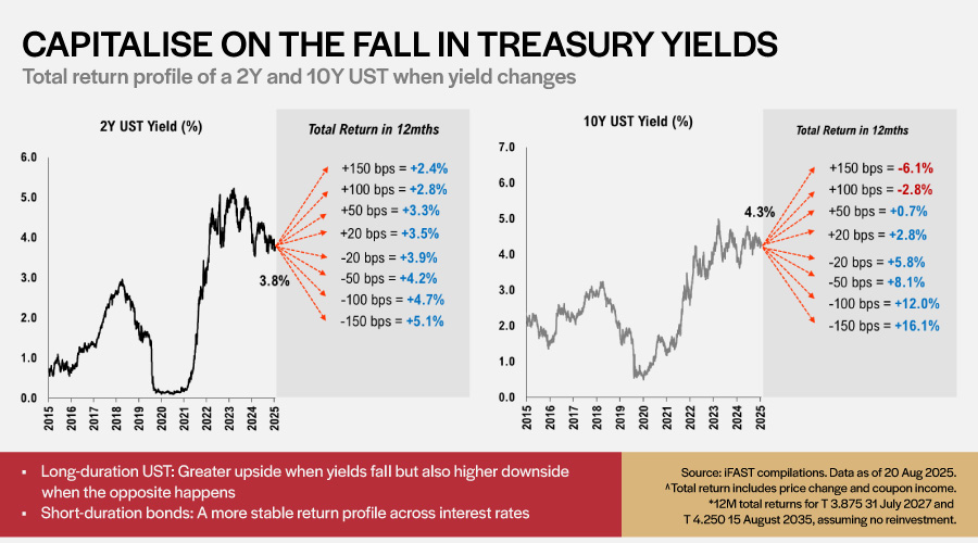 Buy Low, Sell High.<br>Capitalise on price movements to maximize returns.
